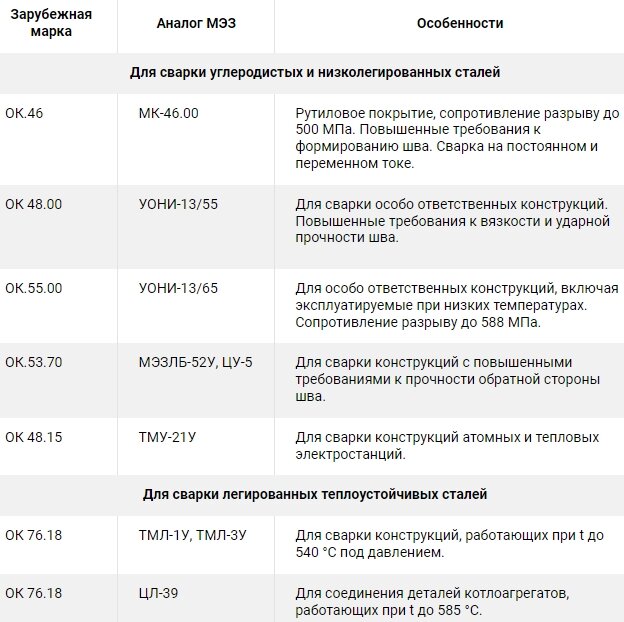 Как соотносятся марки электродов ESAB и российские (на примере МЭЗ)
