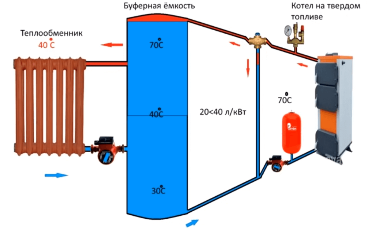 Максимальная буферная емкость. Буферная ёмкость для отопления своими руками. Буферная емкость плоская. ББУФЕРНАЯ емкостьтурков. Буферная ёмкость Parpol TV 500.