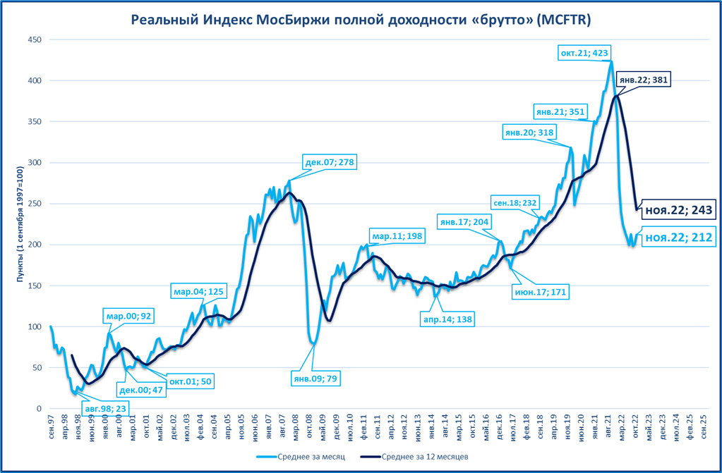 Доллар на московской бирже