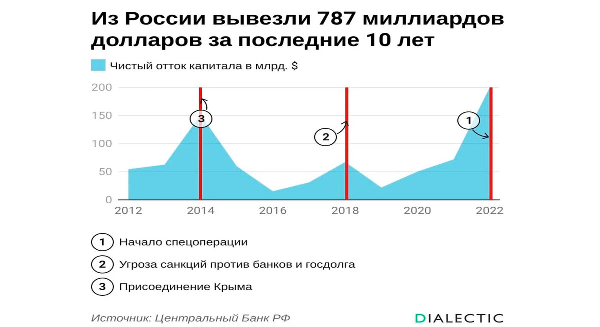 График вывоза капитала из России