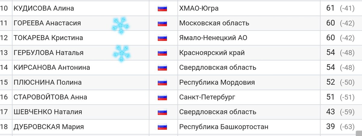 На 11 и 13 местах Гореева и Гербулова 