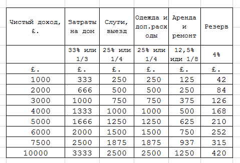 Сколько и на что должен тратить джентльмен