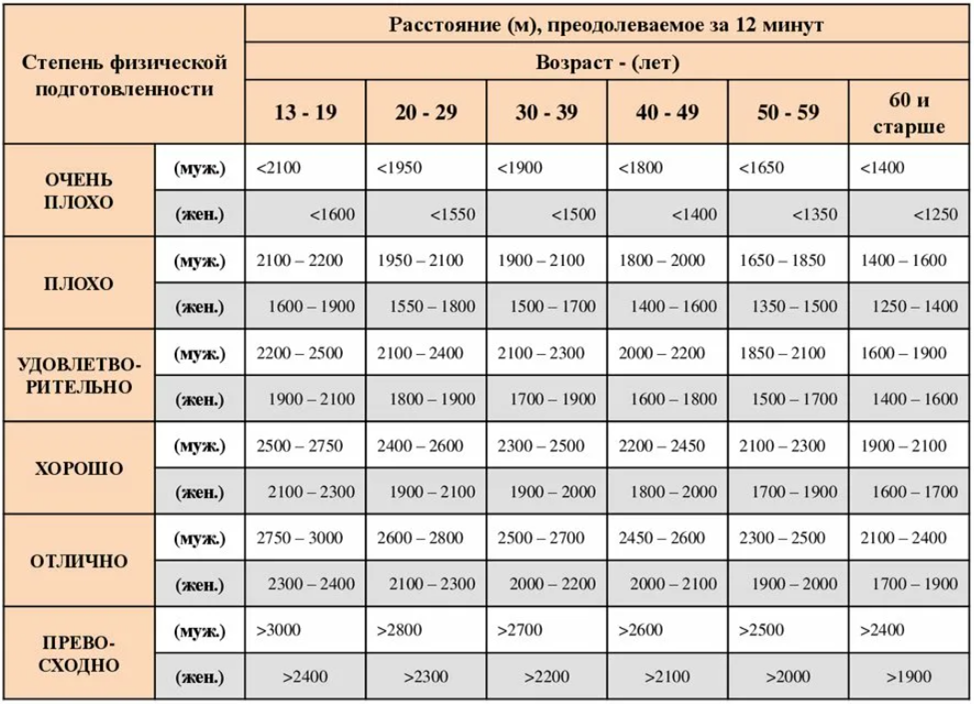 21 км сколько по времени. 12 Минутный бег нормативы. Тест Купера 12 минутный бег. Тест Купера бег 12 минут нормативы. Тест Купера 6 минутный бег.