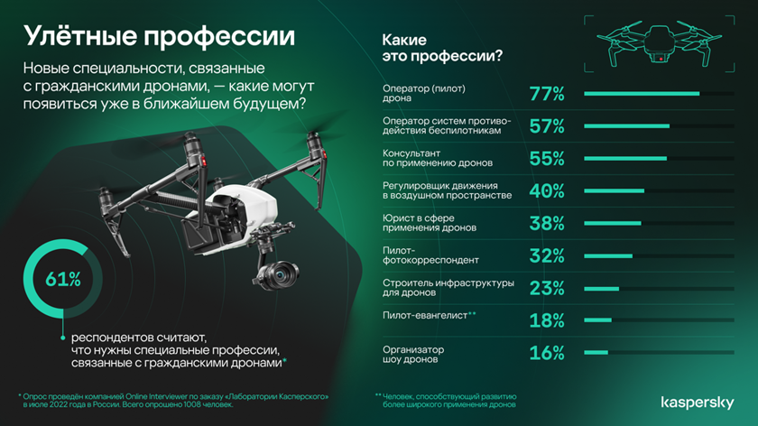    Полный список профессий будущего. Источник: пресс-служба «Лаборатории Касперского»