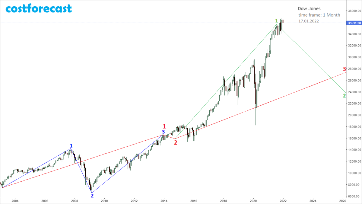 Индекс dow jones