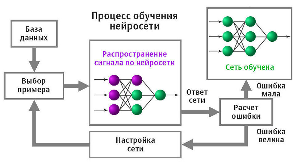 Примеры нейросетей. Принцип работы искусственного интеллекта схема. Схема работы нейросети. Схема работы нейронной сети. Нейронные сети искусственный интеллект схема.