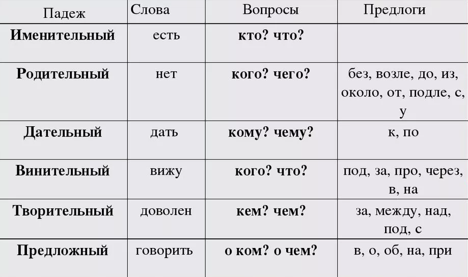 Падежи в русском языке