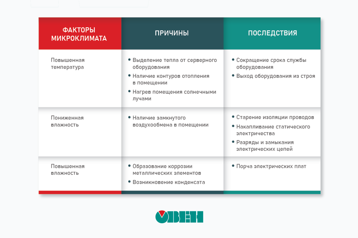 Какой микроклимат должен быть в серверной и как его обеспечить | ОВЕН.  Приборы для автоматизации | Дзен