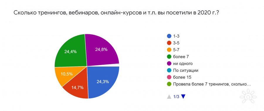 Психологический комфорт и профессиональное обучение - главные темы тренингов в 2021 году. Результаты опроса посетителей портала