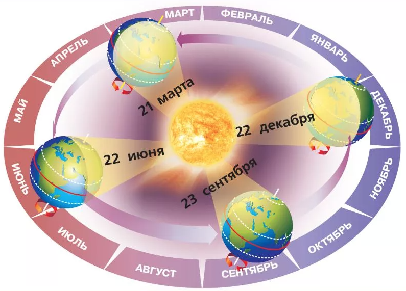 Движение Земли вокруг Солнца