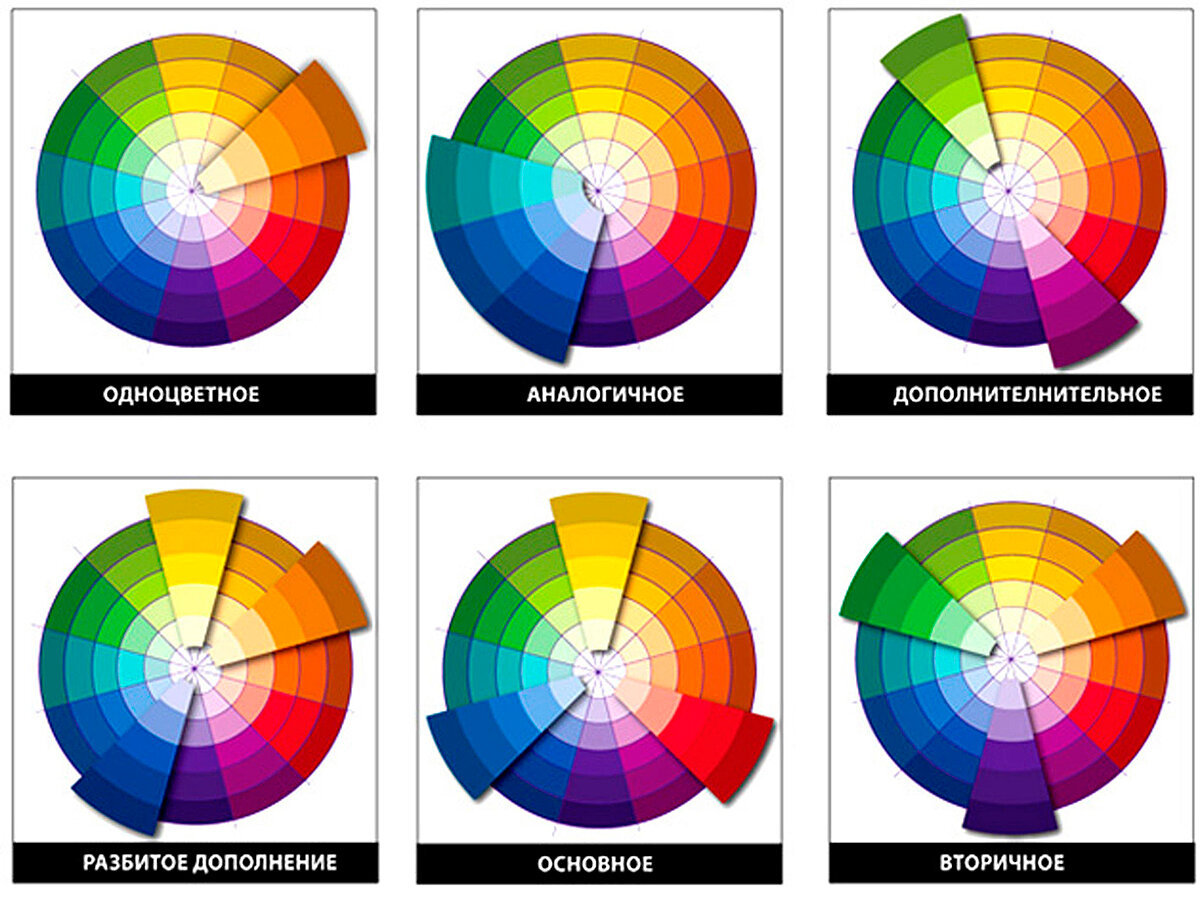 Цветовые круги Иттена сочетания цветов схема. Цветовой круг Иттена сочетания схемы. Цветовой круг сочетание в колористике. Круг Иттена и цветовые гармонии.