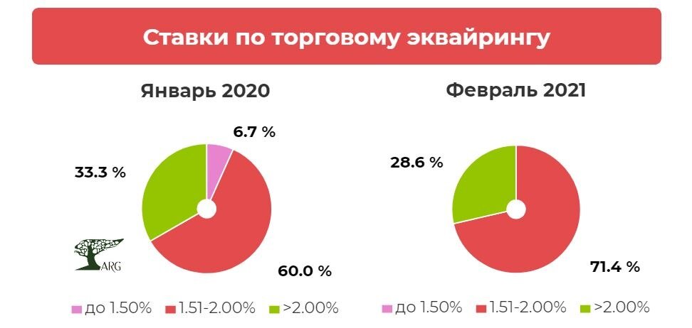 Инфографика: «ARG». Распределение минимальных ставок по картам Visa, MasterCard, МИР для компании сегмента малого бизнеса.