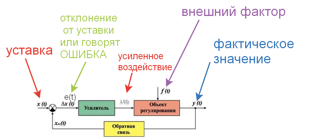 ПИД регулятор, простым языком о сложном. | Робототехника | Дзен