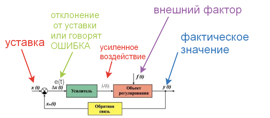 Корректная реализация разностной схемы ПИД регулятора / Хабр