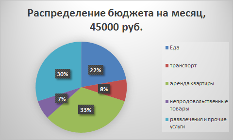 При расчете, что потратишь всё до копейки. (московская область)