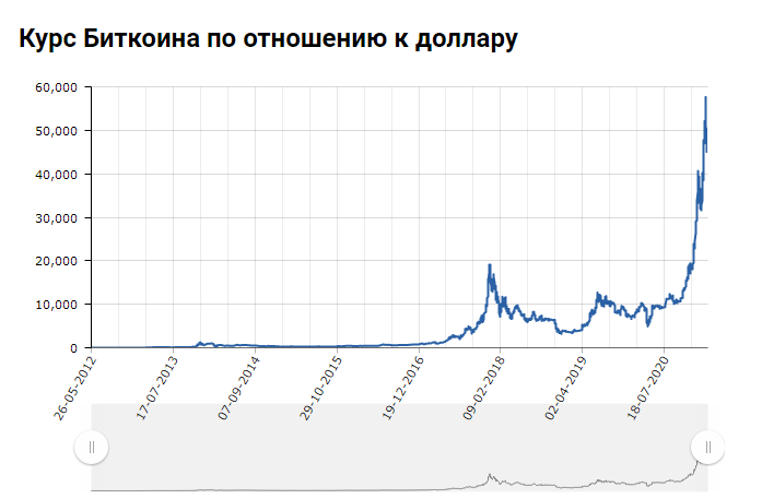 График Биткоина за всё время