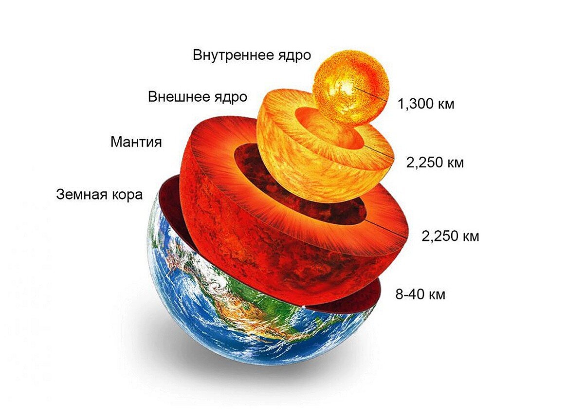 Схема сферического строения земли