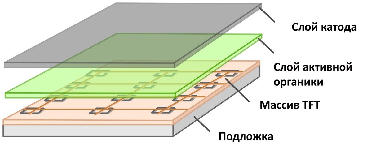 Послойная схема АМOLED микродисплея