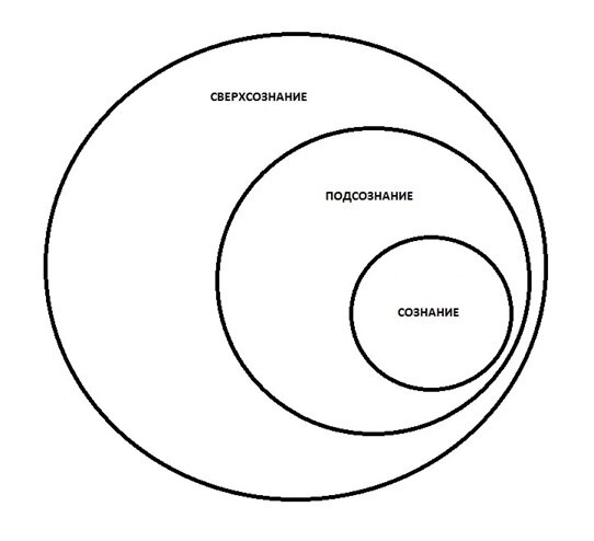 Структура сознания
