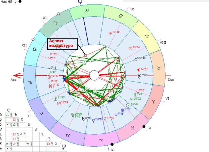 Натальная карта. Аспекты между планетами соединенны прямыми линиями. Благоприятные аспекты соеденены зелеными линиями, а неблагоприятные соеденены красными линиями. Изображение представлено автором статьи. Изображение выше представлено pixabay.com 