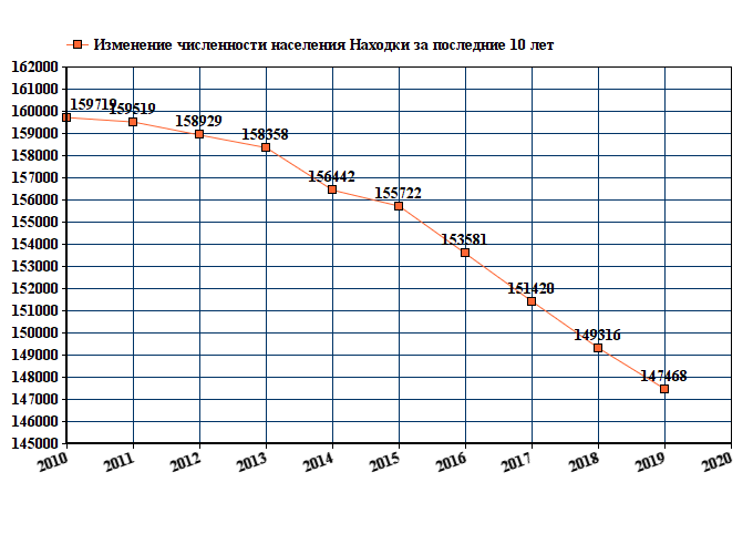 График краю. Новосибирск численность населения 2021. Численность населения города Нерюнгри на 2021 год. Чита численность населения 2022. Северодвинск население численность 2021