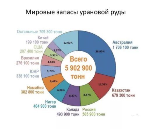 Из 5 902 900 тонн урановой руды, содержащейся в разведанных запасах, пригодны для использования в современной атомной промышленности всего 42500 тонн.