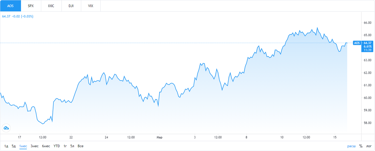 Динамика акций компании за месяц. Источник фото: https://ru.tradingview.com/symbols/NYSE-AOS