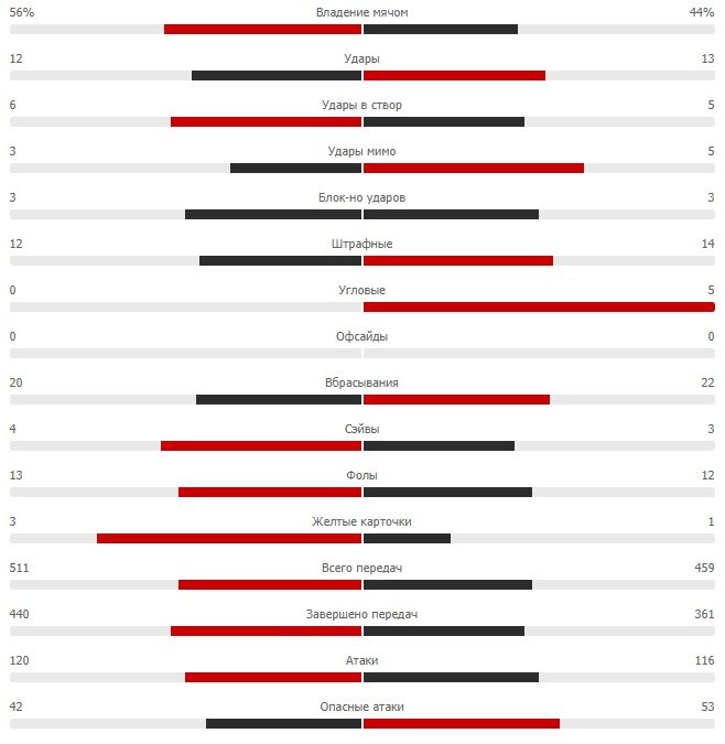 Статистика матча Реал Мадрид-Аталанта