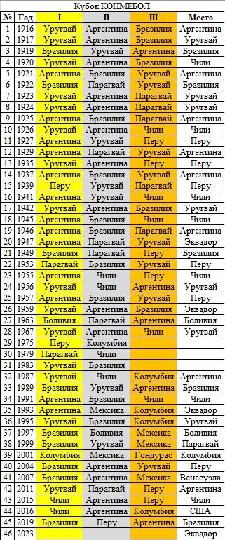 Кубок КОНМЕБОЛ. Турнир, проводимый среди национальных сборных стран Южной Америки. Является старейшим из существующих международных континентальных футбольных турниров. Первый розыгрыш прошел более 100 лет назад в 1916 году в Аргентине, а победителем стали футболисты сборной Уругвая. Они же являются самой титулованной сборной турнира (15 побед). С тех пор было сыграно 45 турниров, в которых побеждали 8 разных сборных. Особенностью кубка является то, что иногда для участия в нем приглашаются сборные команды из других частей света (чаще всего из Северной и Центральной Америки), поэтому иногда в призерах можно увидеть сборные Мексики и Гондураса.
