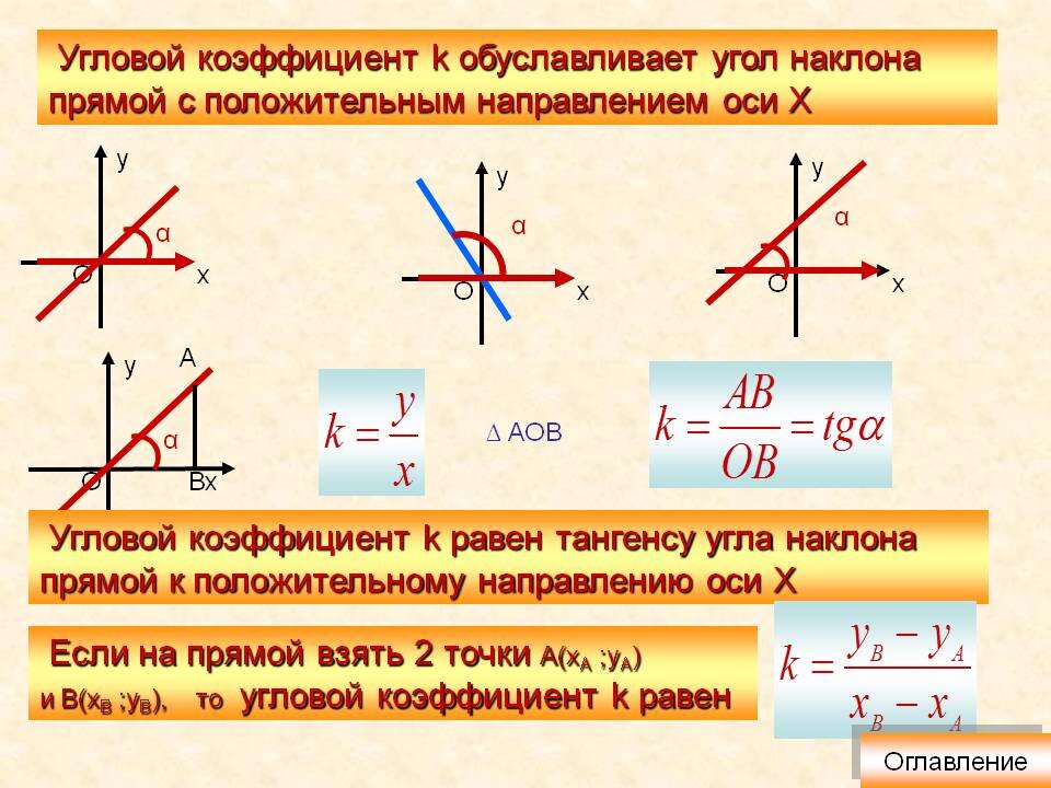 Уравнения прямой y kx l