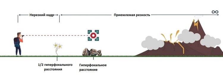 Схема определения нужной дистанции