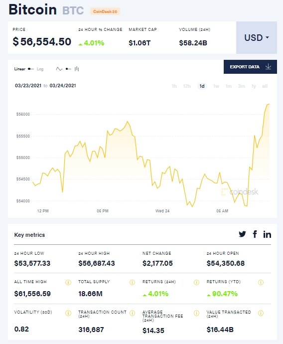 13 марта курс биткоина впервые в истории преодолел отметку 60 тысяч долларов.