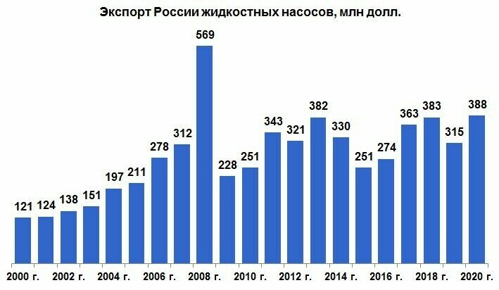 Таблица экспорта по годам