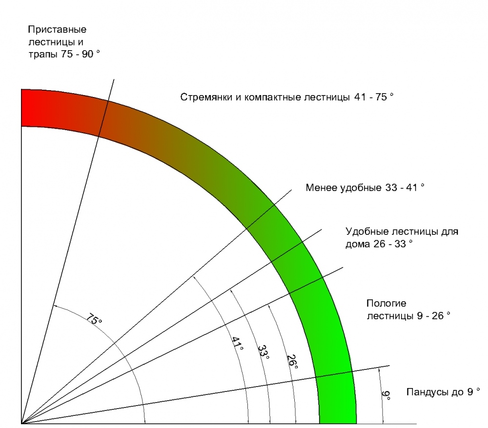 Удобная лестница на второй этаж: какими должны быть уклон, ширина и высота  степеней и как сделать расчет? | ZAGGO.RU | Дзен