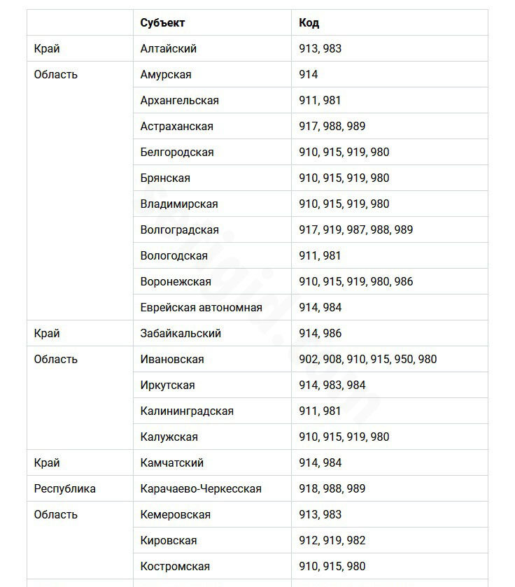 Какой регион начинается на 922