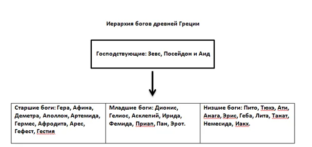 Иерархия греческих богов схема