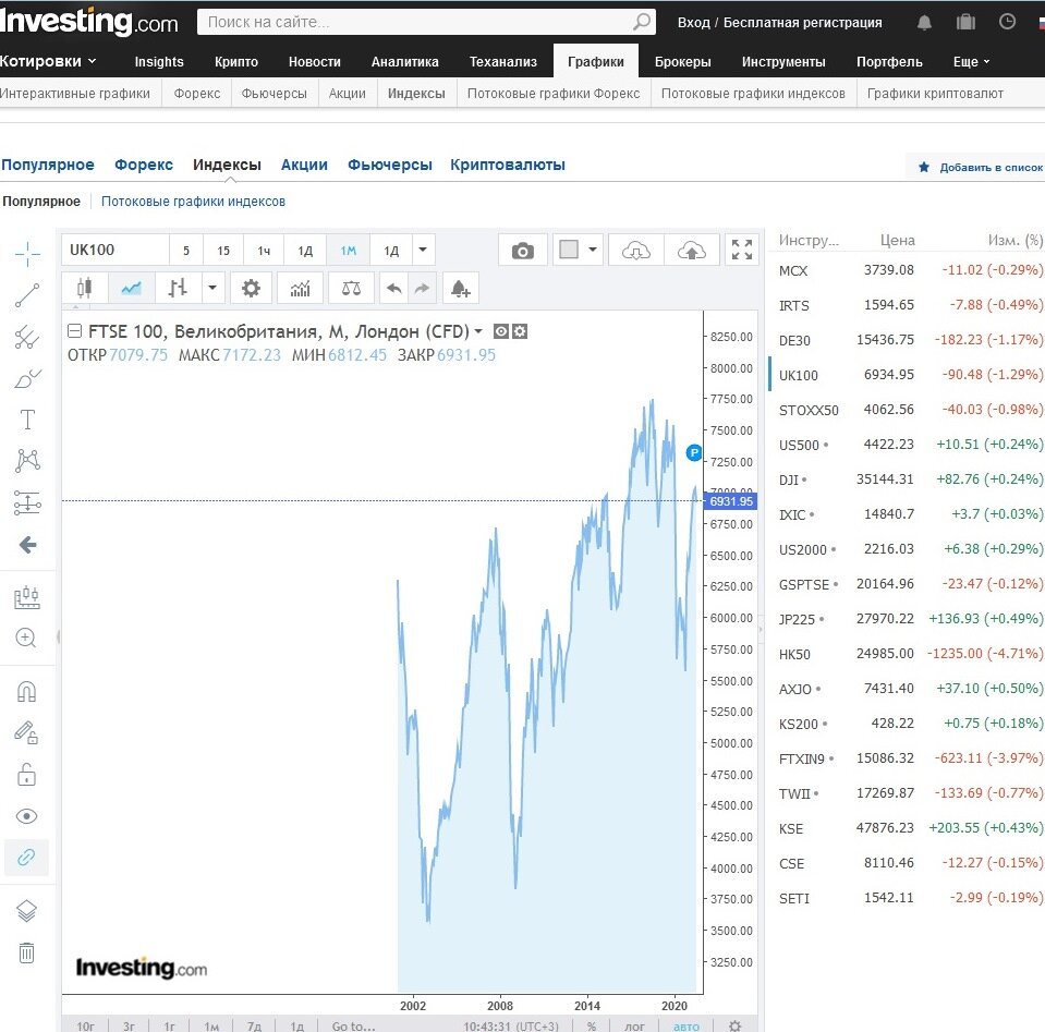 Скриншот с сайта investing.com