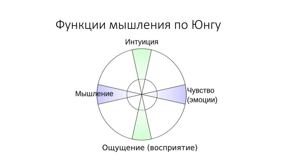 По юнгу основные. 4 Функции по Юнгу. Психологические функции Юнга. Психические функции Юнг. Психологические типы по Карлу Юнгу.