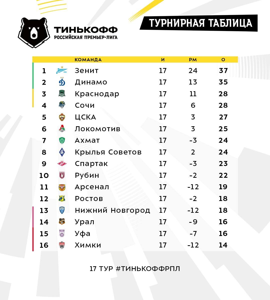 Фото: Тинькофф РПЛ