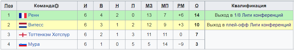 Турнирная таблица группы G