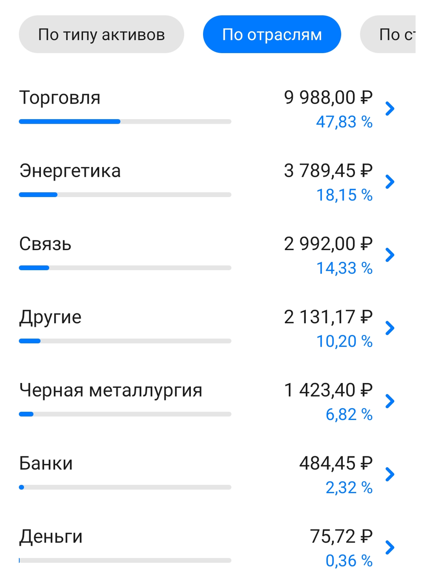 Состав портфеля по отраслям.