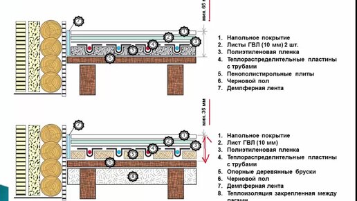 Водяной теплый пол в деревянном доме без стяжки: цена и др. преимущества