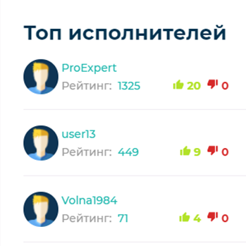 Топ исполнителей (актуально на 10.03.2022)