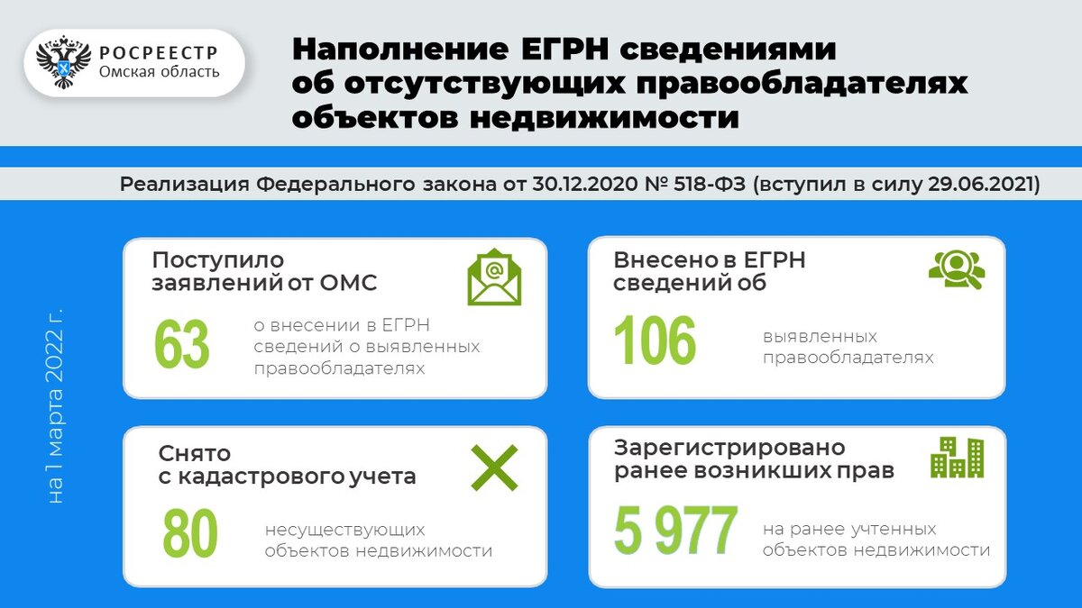 ЕГРН пополнился сведениями о правообладателях 5 977 ранее учтенных объектов  недвижимости Омской области | Росреестр Омской области | Дзен