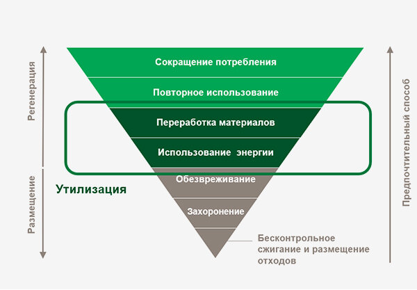 Использование б. Иерархия отходов. Пирамида обращения с отходами. Иерархия по обращению с отходами. Иерархия методов обращения с отходами.