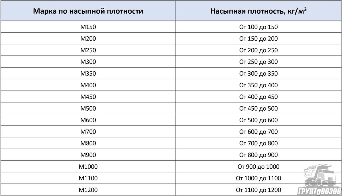  Таблица значений насыпной плотности керамзита в зависимости от марки