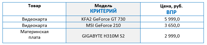 Пример, применения функции ВПР 