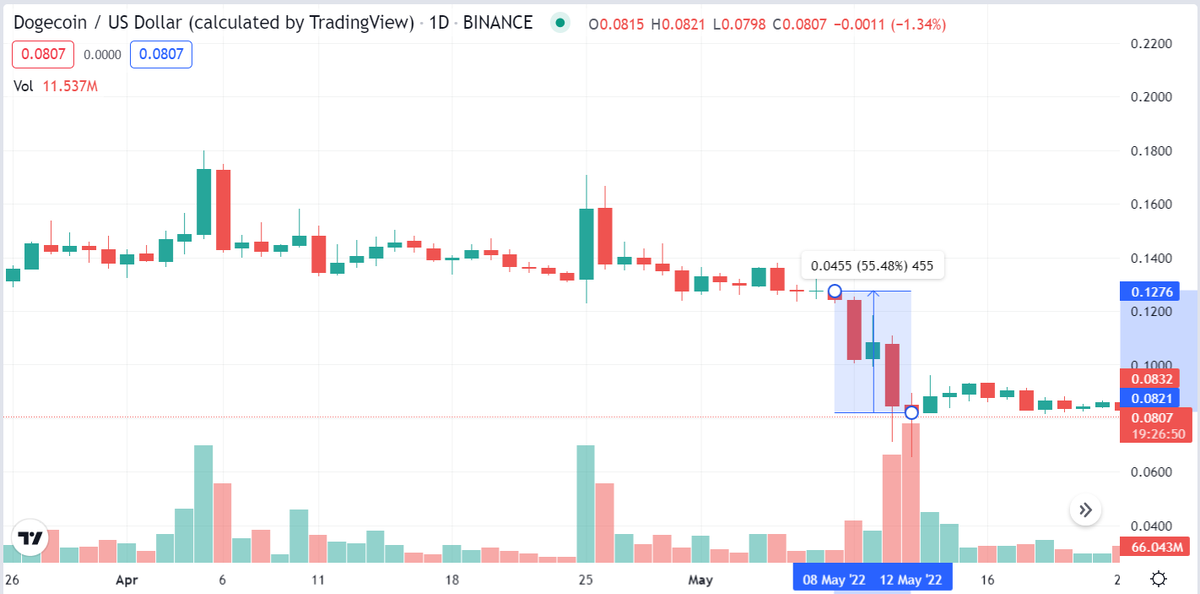 1-дневный график цены Dogecoin. Источник: TradingView