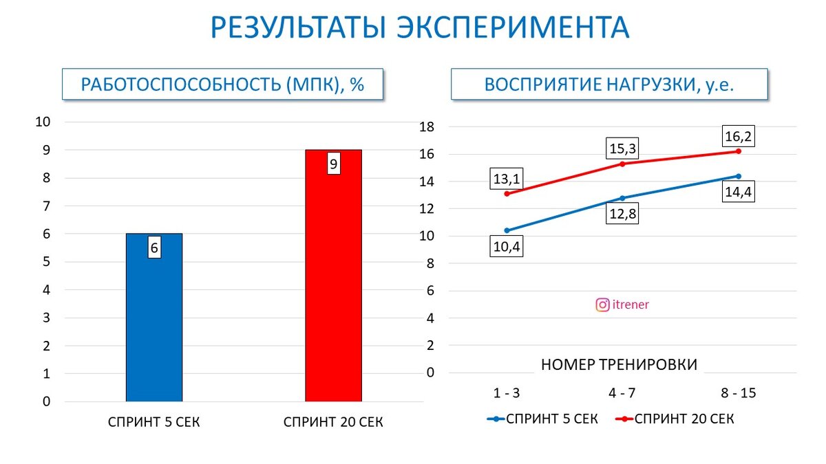 Рисунок 1. Изменение выносливости (прирост МПК) и изменение субъективного восприятия нагрузки в условных единицах шкалы Борга.
