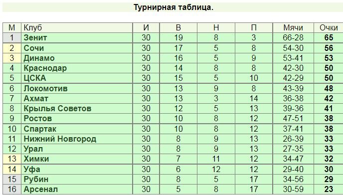 Таковы итоги сезона Чемпионата России 2021/2022